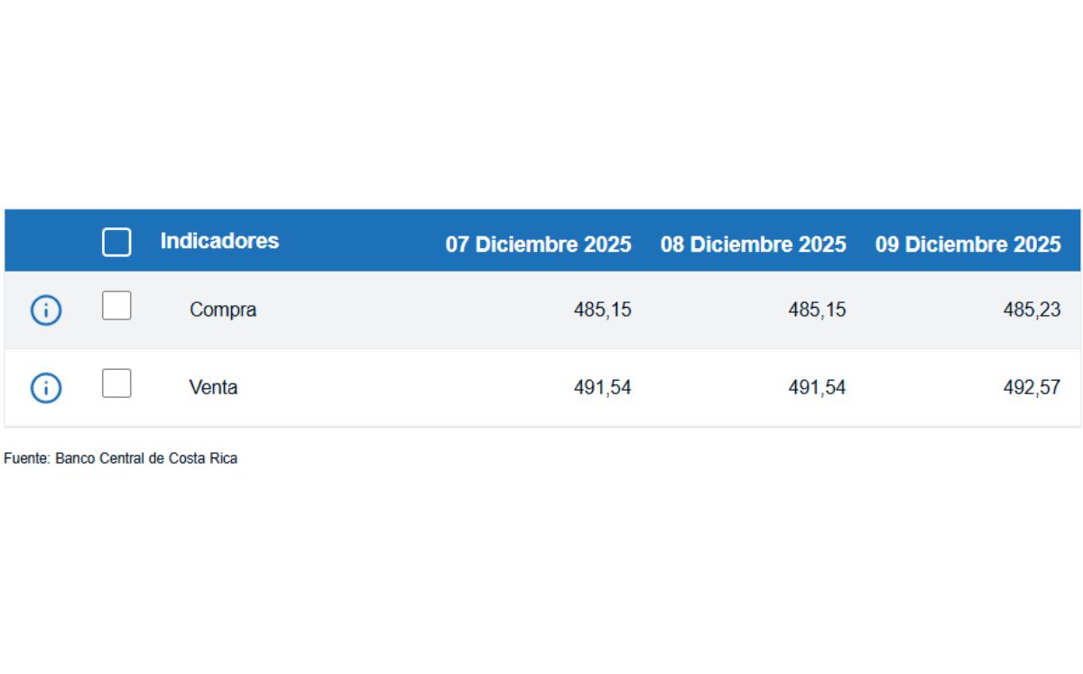 Tipo de cambio de compra y venta del dólar. (BCCR)
