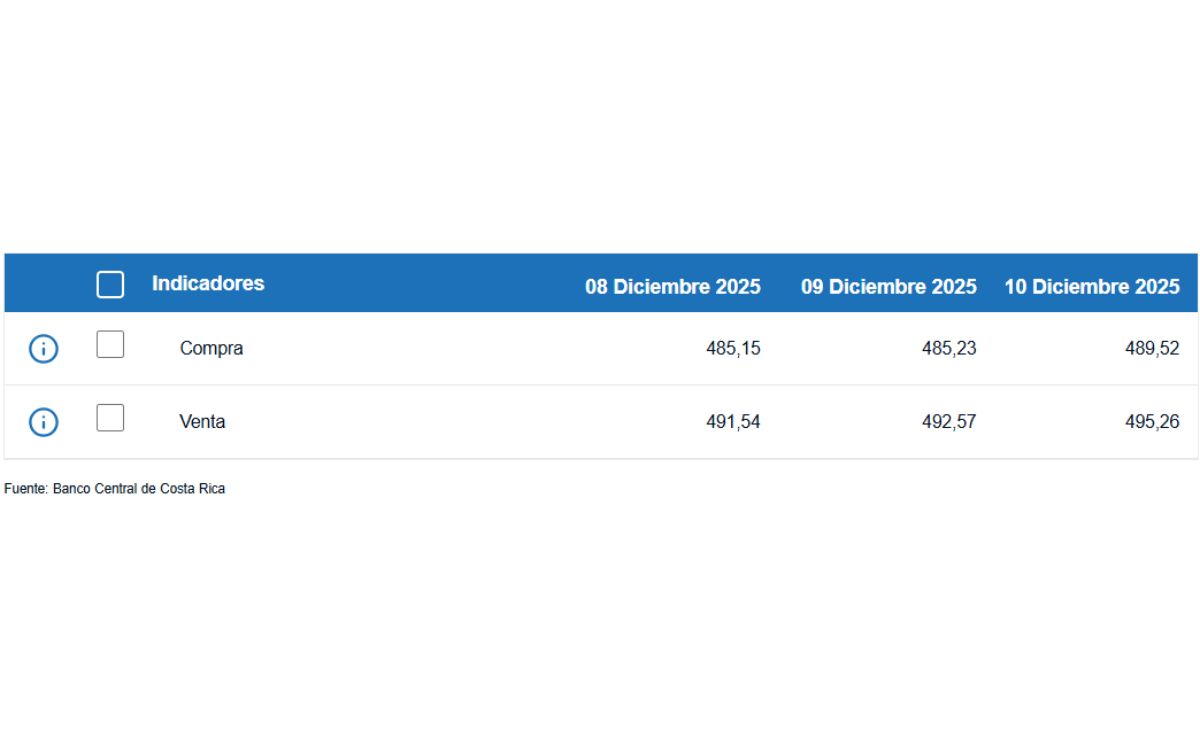 Tipo de cambio de compra y venta del dólar. (BCCR)