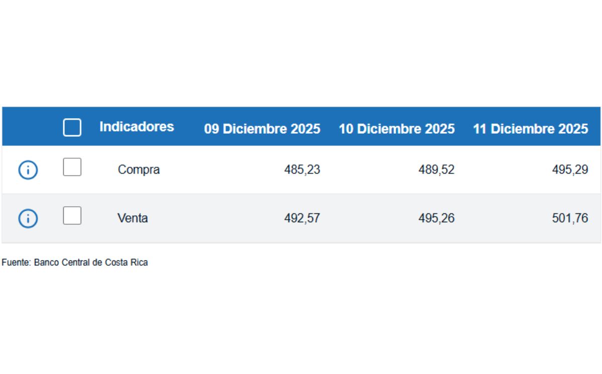 Tipo de cambio de compra y venta del dólar. (BCCR)