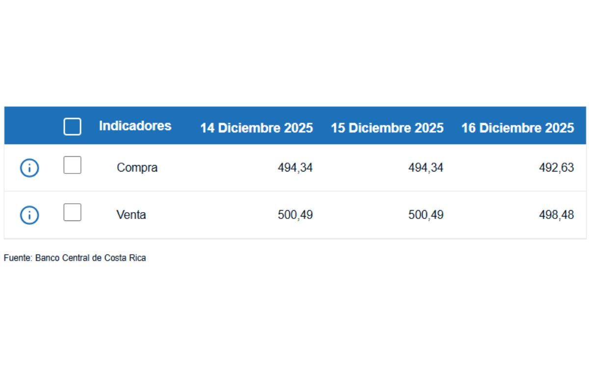 Tipo de cambio de compra y venta del dólar. (BCCR)
