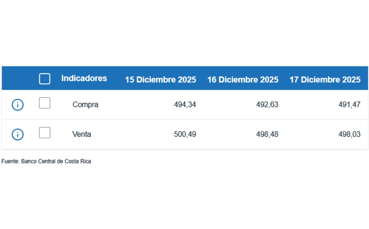Tipo de cambio de compra y venta del dólar. (BCCR)