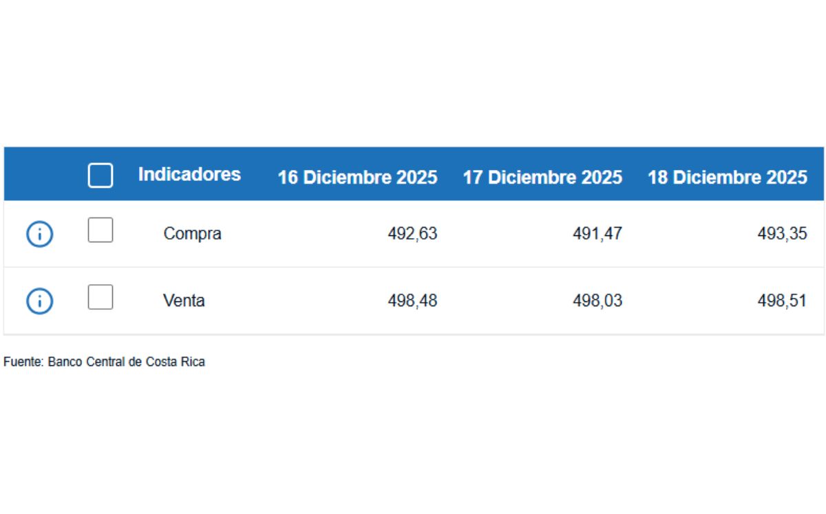 Tipo de cambio de compra y venta del dólar. (BCCR)