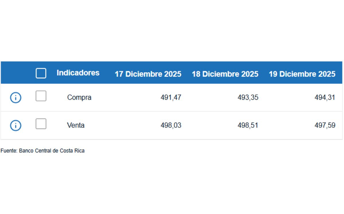 Tipo de cambio de compra y venta del dólar. (BCCR)