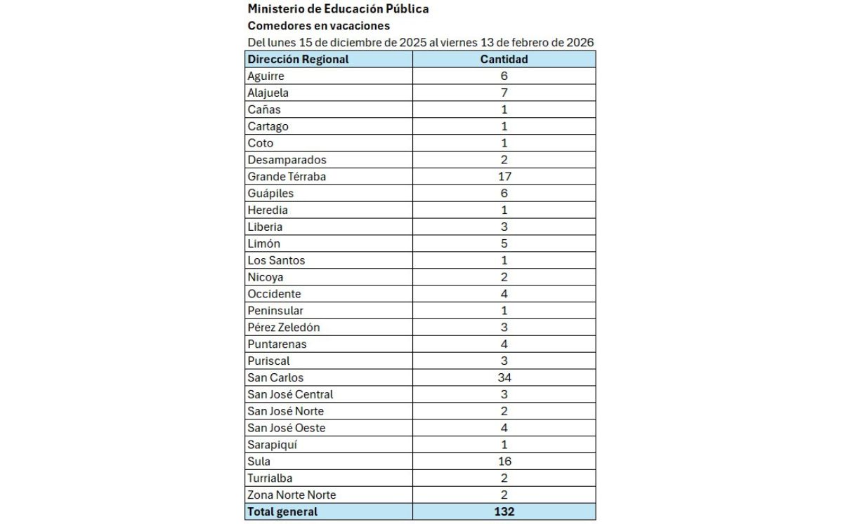 Comedores abiertos en vacaciones. (MEP)