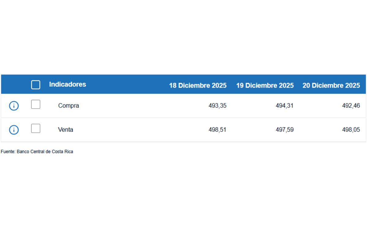 Tipo de cambio de compra y venta del dólar. (BCCR)
