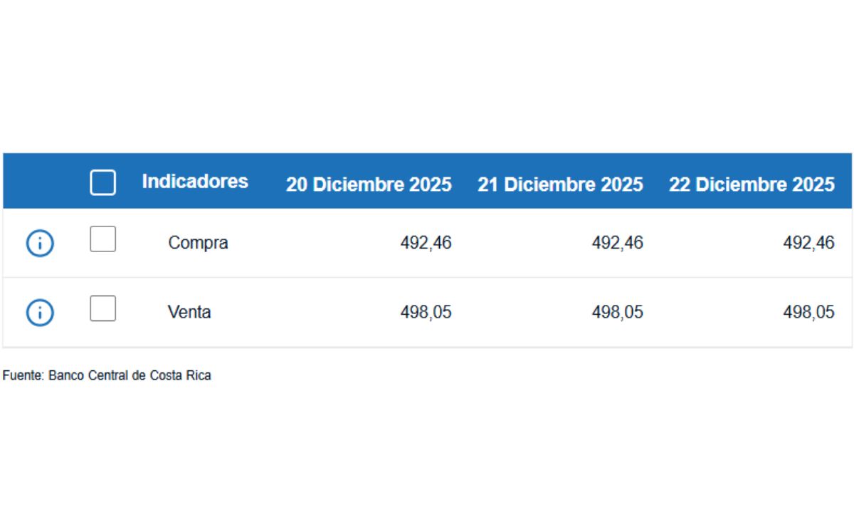 Tipo de cambio de compra y venta del dólar. (BCCR)