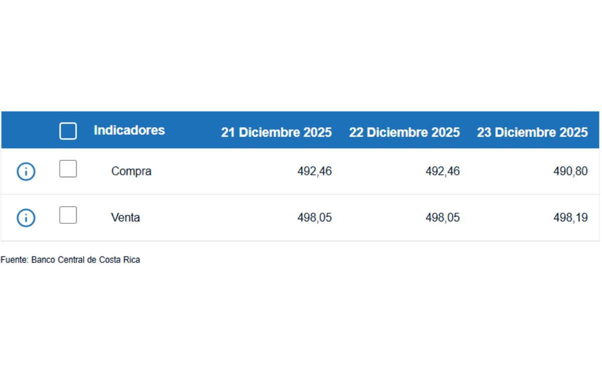 Tipo de cambio de compra y venta del dólar. (BCCR)