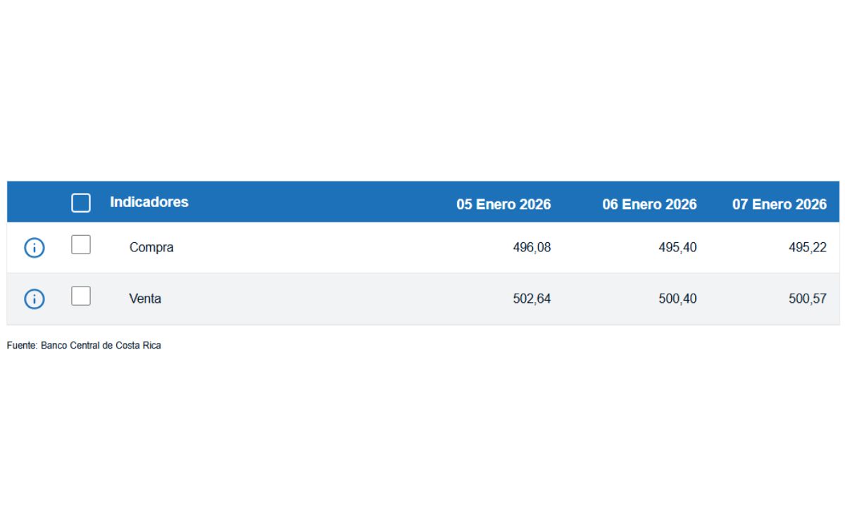Tipo de cambio de compra y venta del dólar. (BCCR)