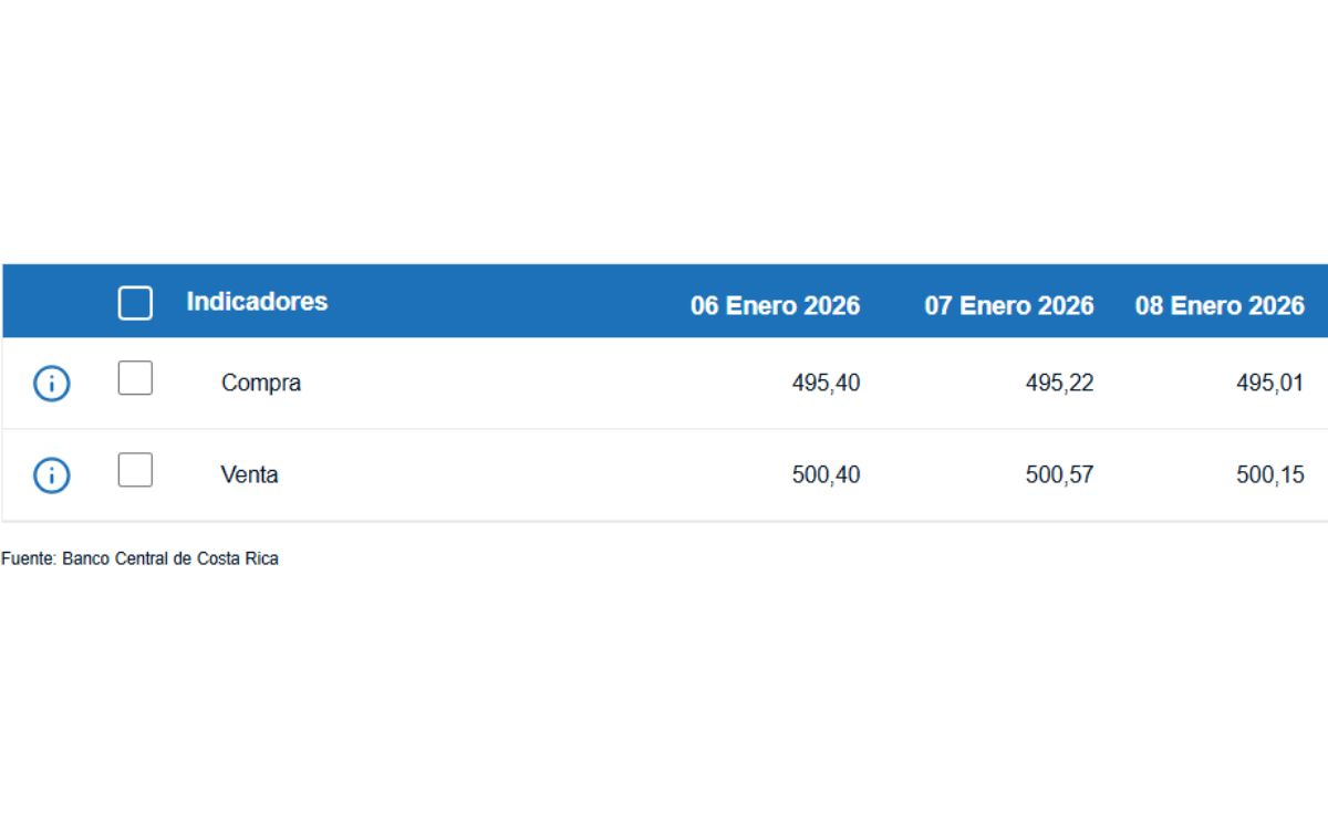 Tipo de cambio de compra y venta del dólar. (BCCR)