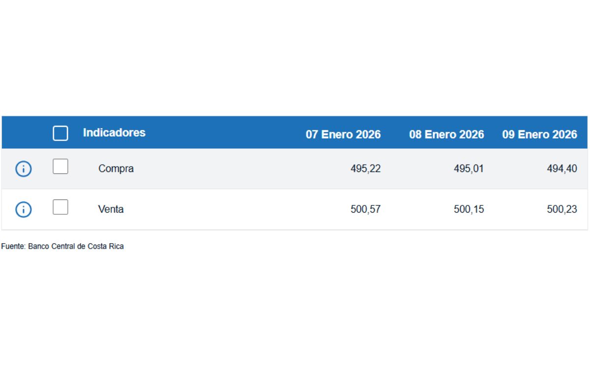 Tipo de cambio de compra y venta del dólar. (BCCR)
