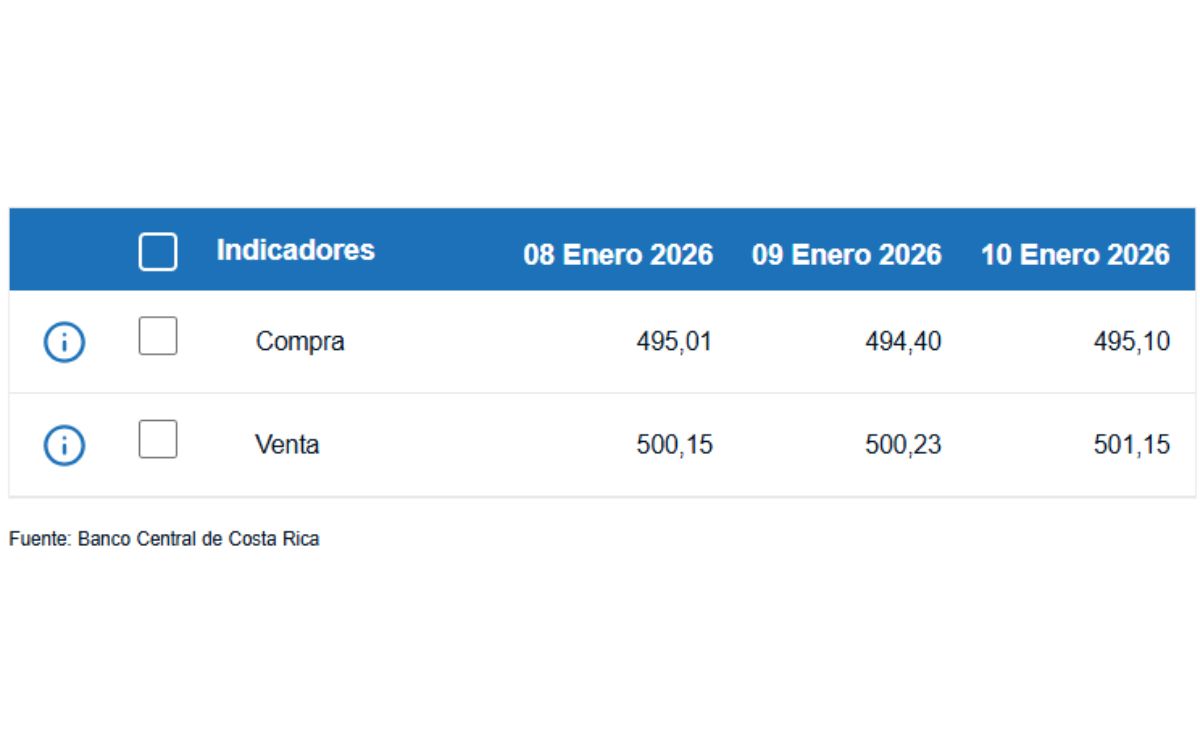 Tipo de cambio de compra y venta del dólar. (BCCR)