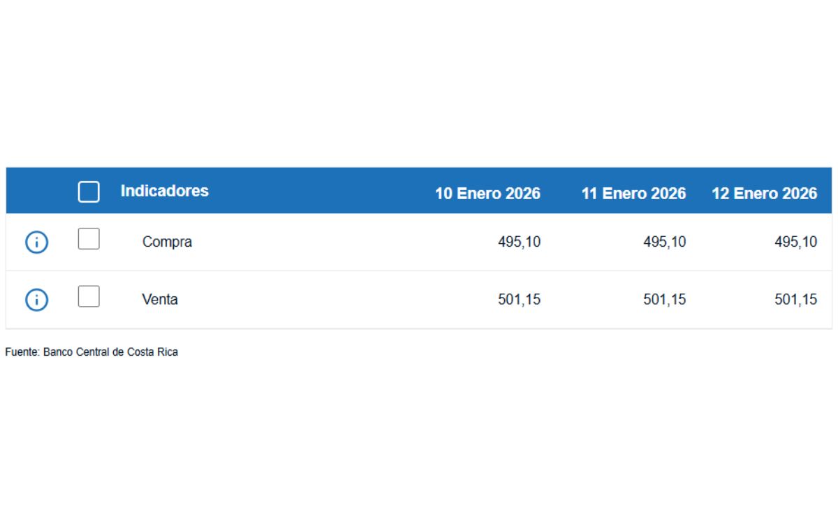 Tipo de cambio de compra y venta del dólar. (BCCR)