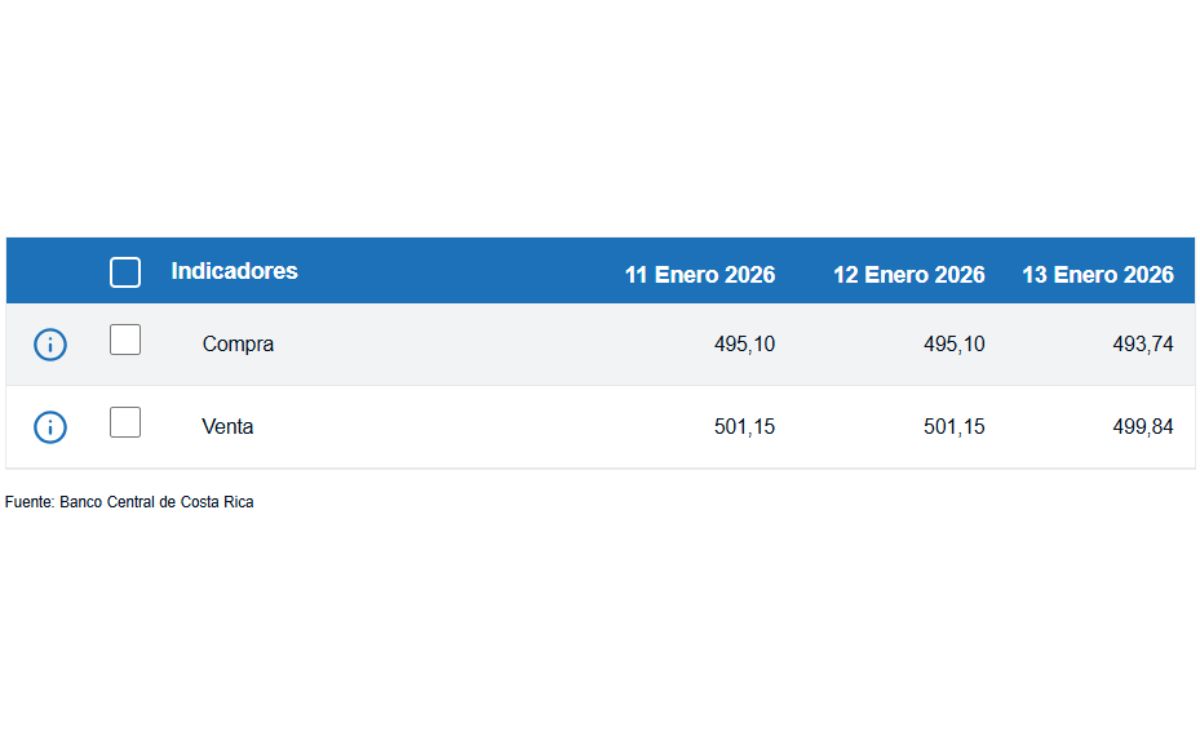 Tipo de cambio de compra y venta del dólar. (BCCR)