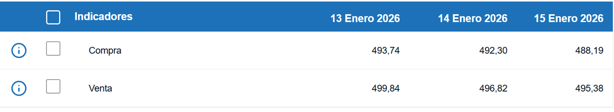 Tipo de cambio de compra y venta del dólar. (BCCR)
