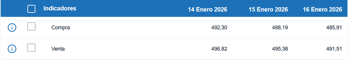 Tipo de cambio de compra y venta del dólar. (BCCR)