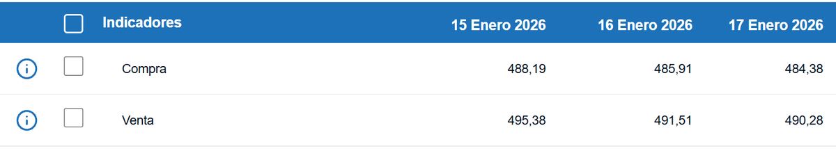 Tipo de cambio de compra y venta del dólar. (BCCR)