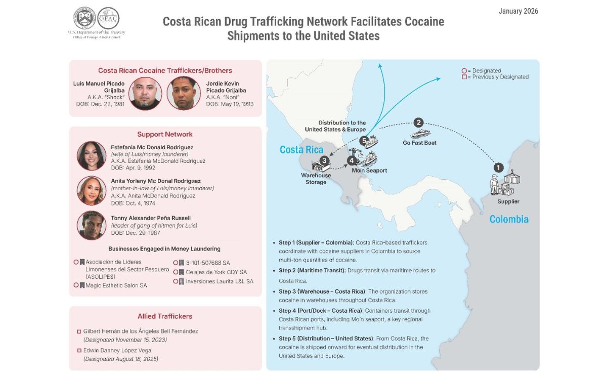 La red sancionada sería responsable de movilizar varias toneladas de cocaína.
