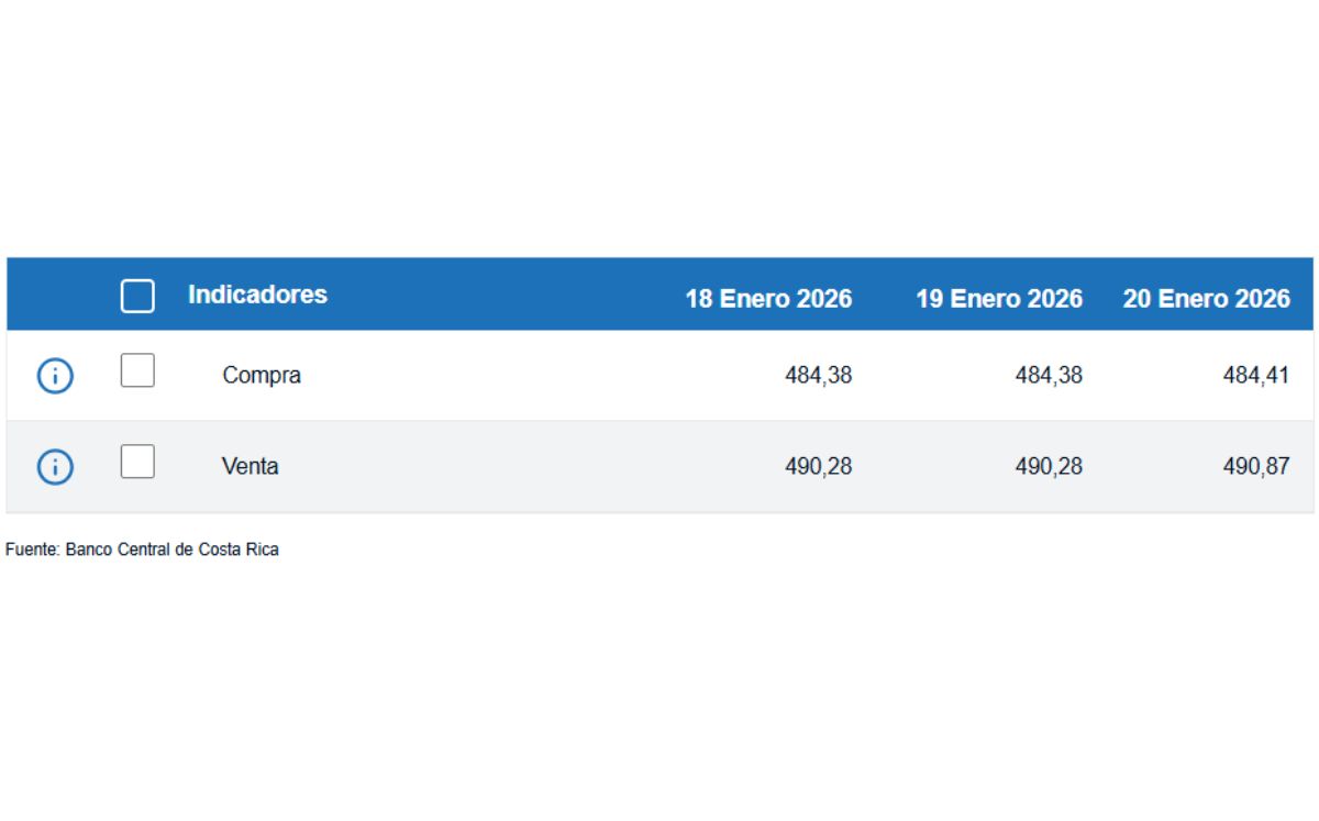 Tipo de cambio de compra y venta del dólar. (BCCR)