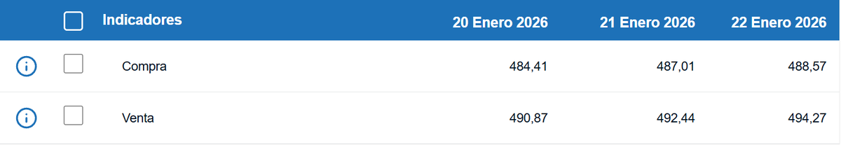 Tipo de cambio de compra y venta del dólar. (BCCR)