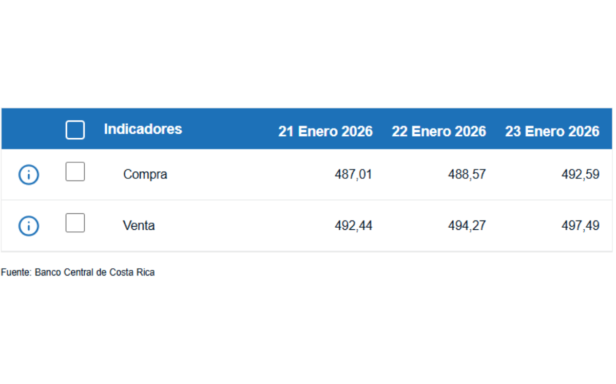 Tipo de cambio de compra y venta del dólar. (BCCR)