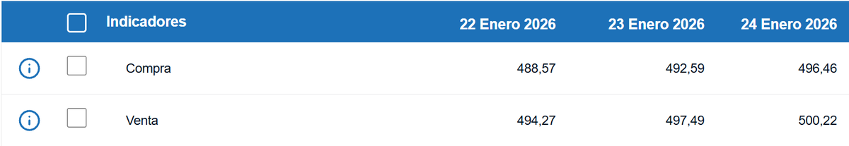Tipo de cambio de compra y venta del dólar. (BCCR)