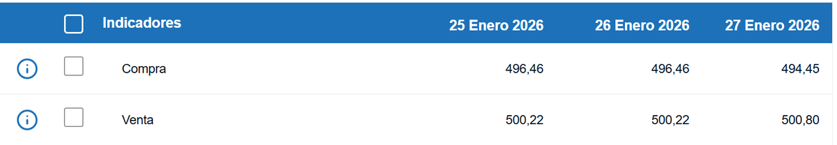 Tipo de cambio de compra y venta del dólar. (BCCR)