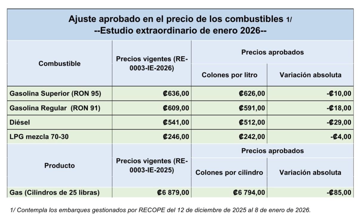 Nuevos precios de los combustibles. (Aresep)
