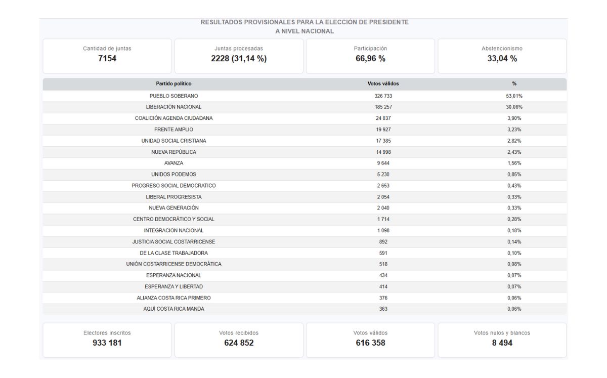 Resultados tras primer corte de los votos. (TSE)