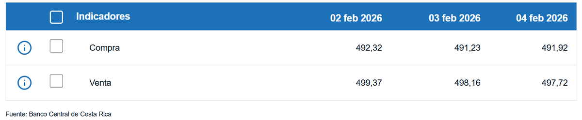 Tipo de cambio de compra y venta del dólar. (BCCR)