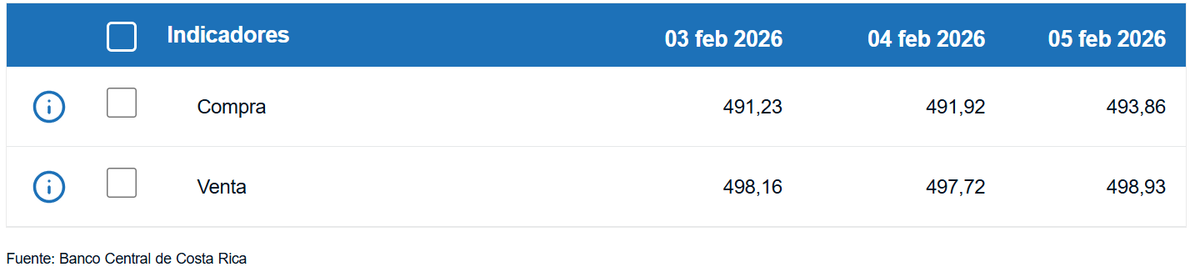 Tipo de cambio de compra y venta del dólar. (BCCR)