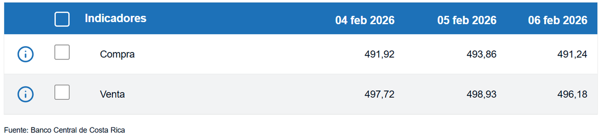 Tipo de cambio de compra y venta del dólar. (BCCR)