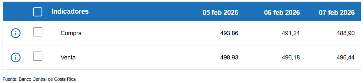 Tipo de cambio de compra y venta del dólar. (BCCR)