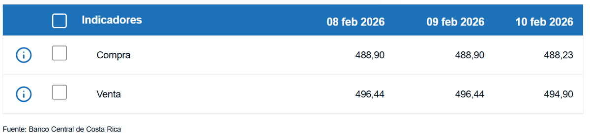 Tipo de cambio de compra y venta del dólar. (BCCR)