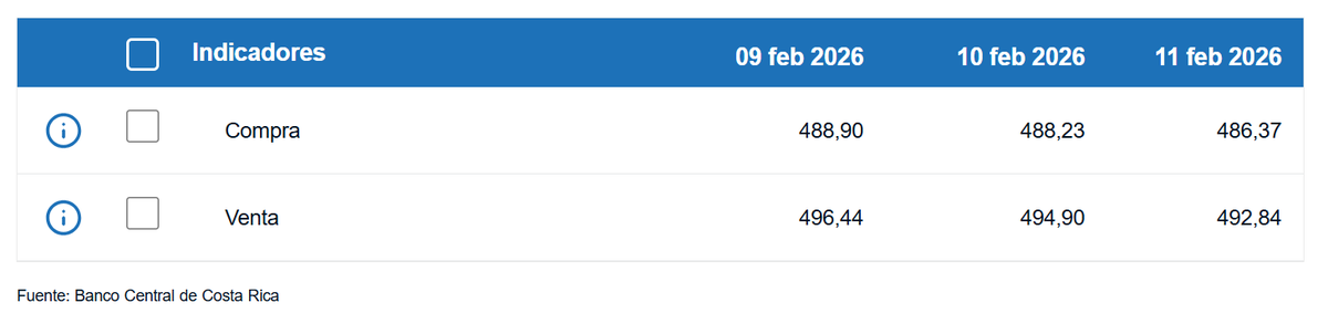 Tipo de cambio de compra y venta del dólar. (BCCR)