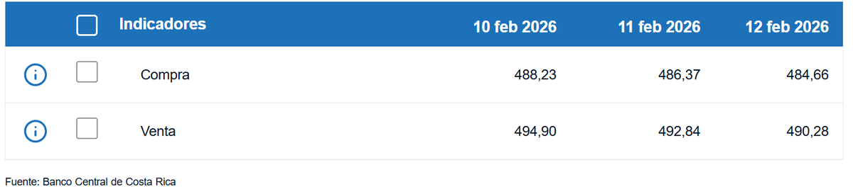 Tipo de cambio de compra y venta del dólar. (BCCR)