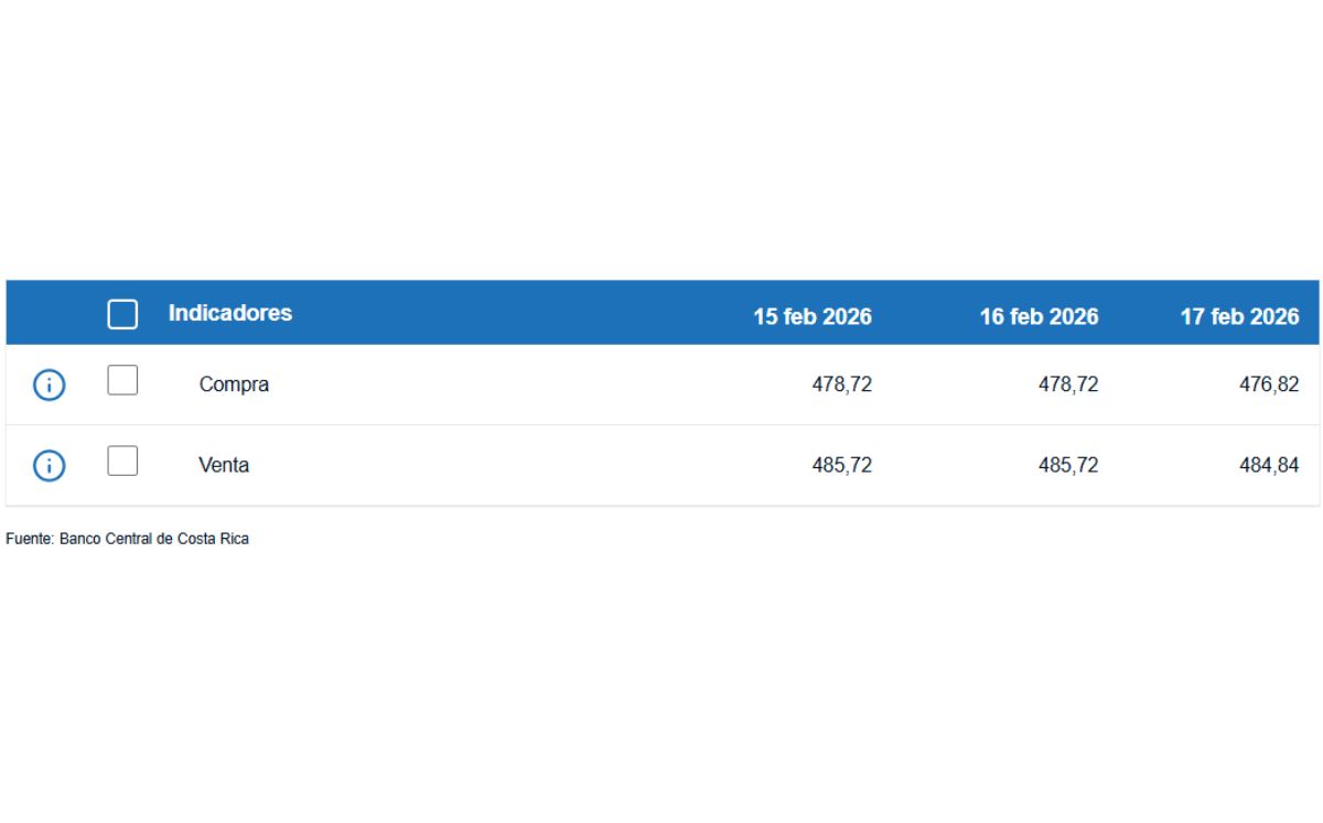 Tipo de cambio de compra y venta del dólar. (BCCR)