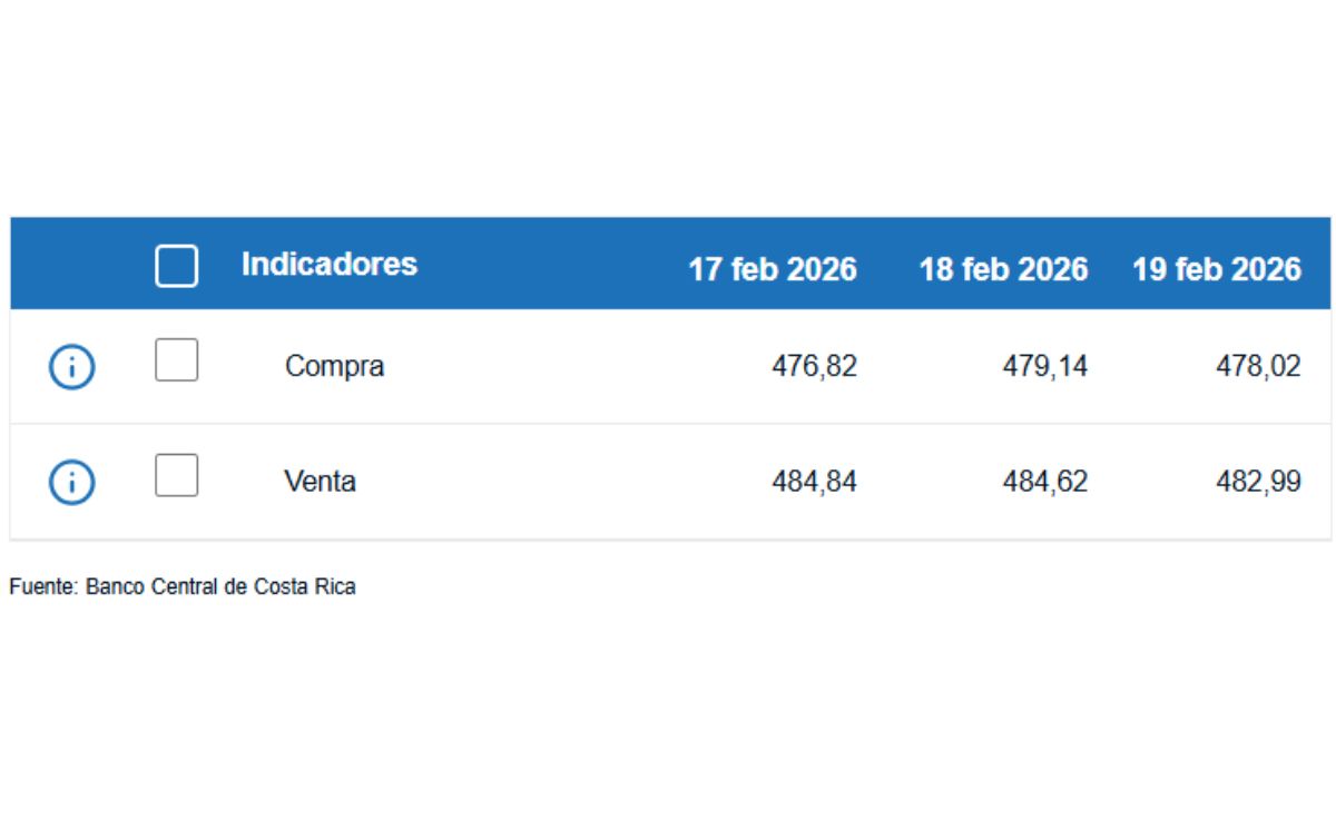 Tipo de cambio de compra y venta del dólar. (BCCR)