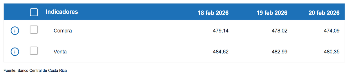 Tipo de cambio de compra y venta del dólar. (BCCR)
