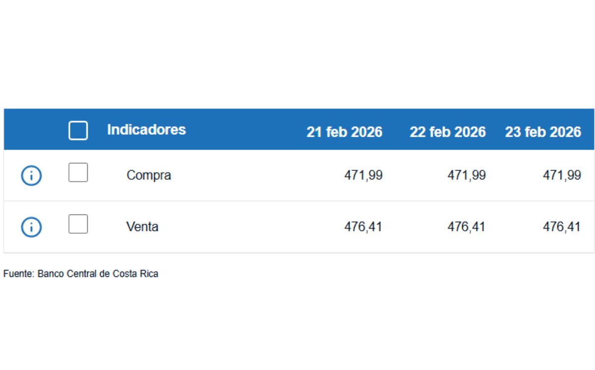 Tipo de cambio de compra y venta del dólar. (BCCR)