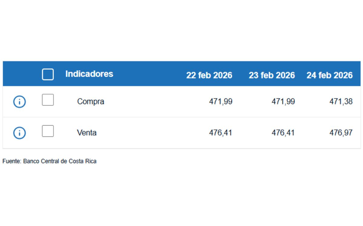 Tipo de cambio de compra y venta del dólar. (BCCR)