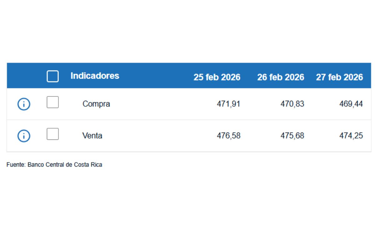 Tipo de cambio de compra y venta del dólar. (BCCR)