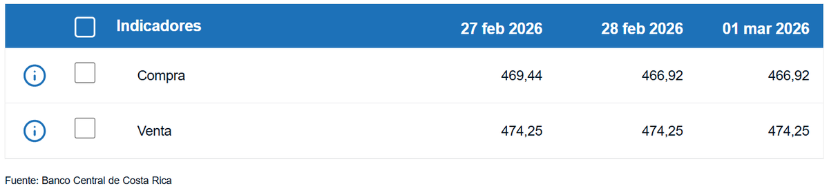 Tipo de cambio de compra y venta del dólar. (BCCR)