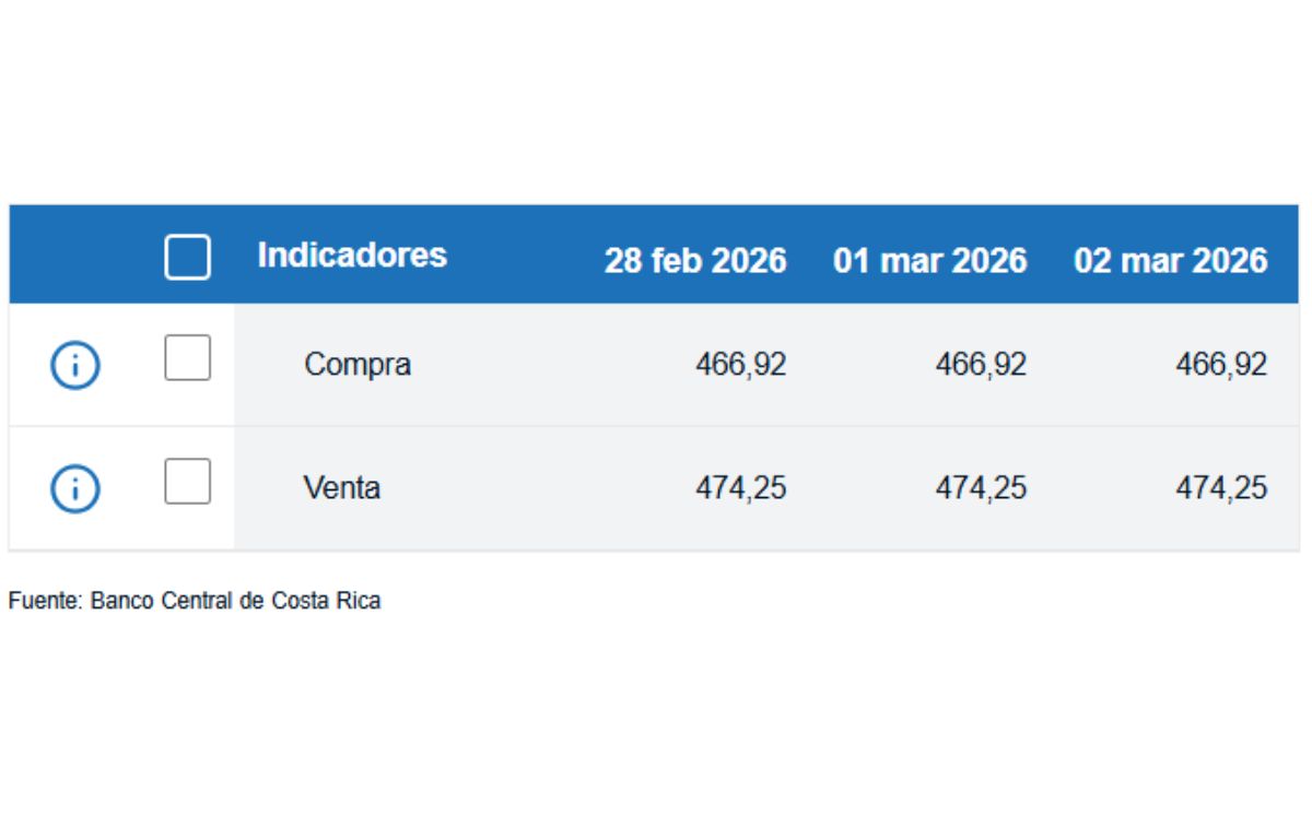Tipo de cambio de compra y venta del dólar. (BCCR)