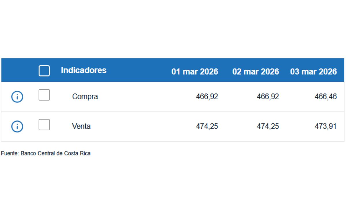 Tipo de cambio de compra y venta del dólar. (BCCR)