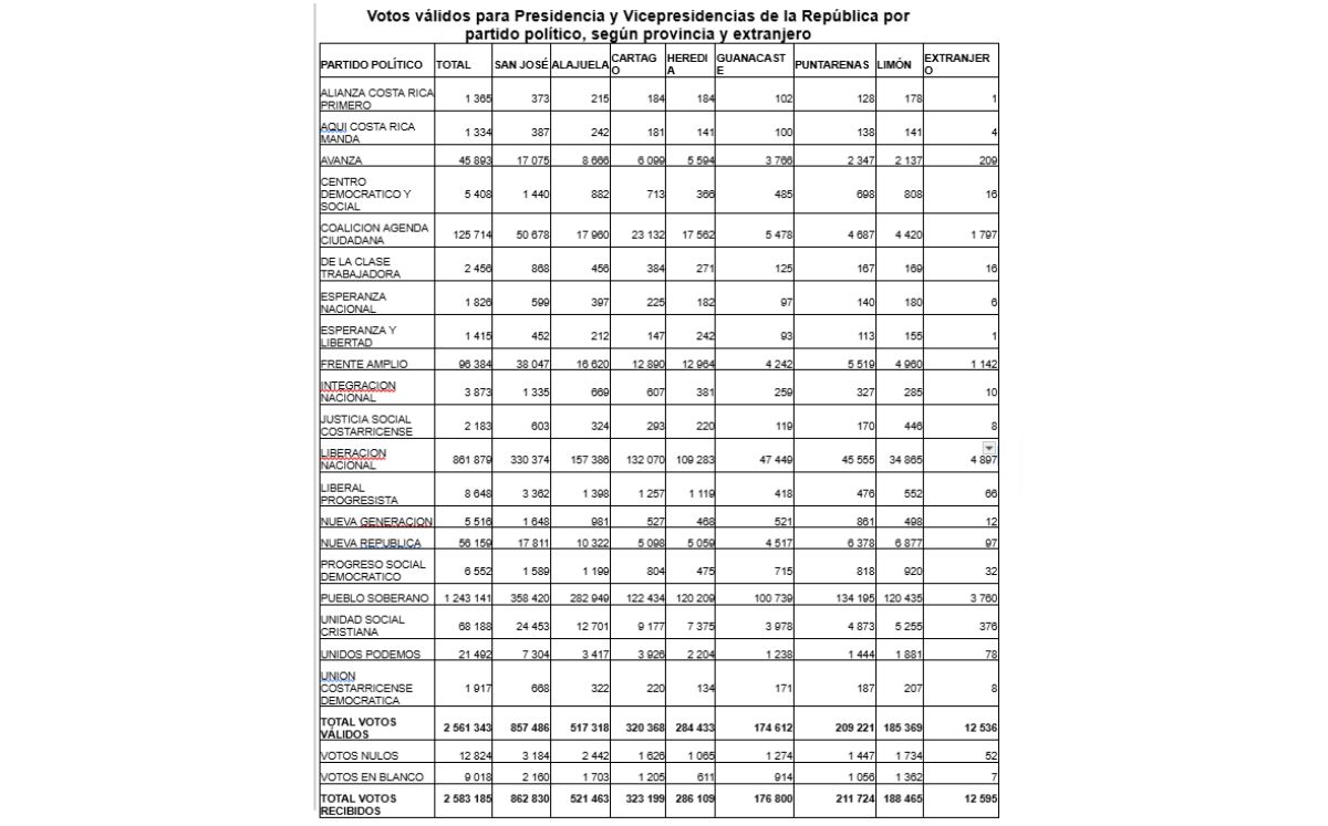 Votos válidos por Presidencia y Vicepresidencias. (TSE)