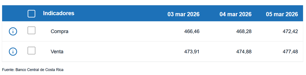 Tipo de cambio de compra y venta del dólar. (BCCR)