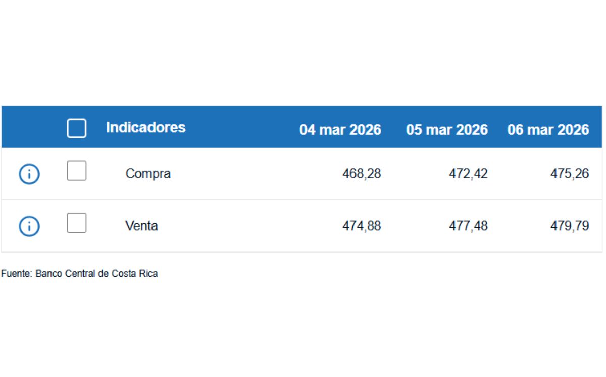 Tipo de cambio de compra y venta del dólar. (BCCR)