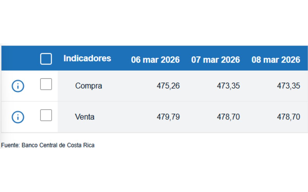 Tipo de cambio de compra y venta del dólar. (BCCR)