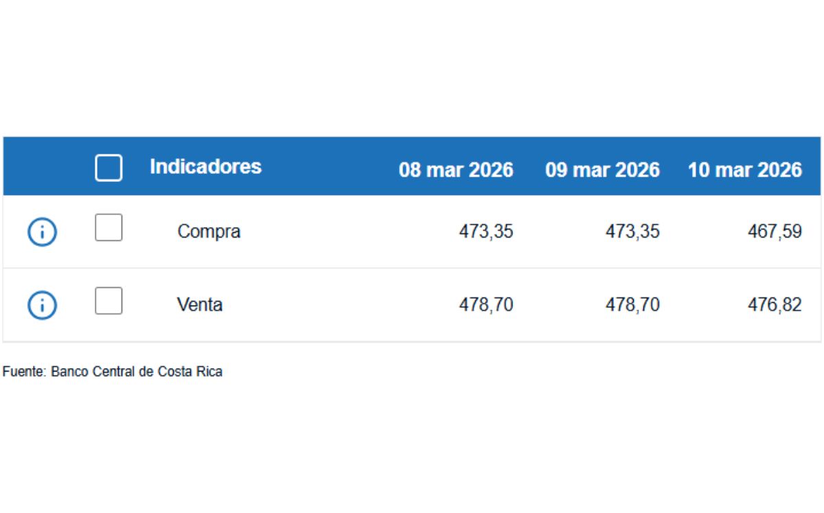 Tipo de cambio de compra y venta del dólar. (BCCR)