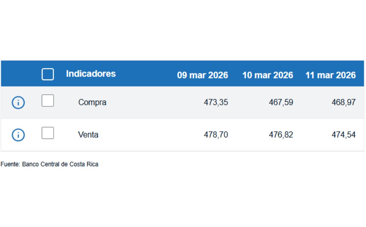 Tipo de cambio de compra y venta del dólar. (BCCR)